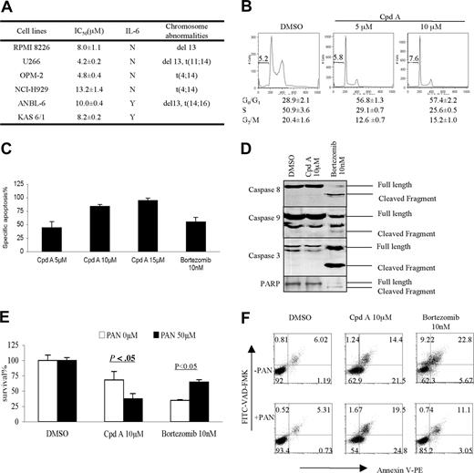 Figure 3. SCFSkp2 inhibition induces caspase-independent apoptosis and cell-cycle arrest. (A) A panel of myeloma cell lines was cultured in the presence of varying concentrations of CpdA for 3 days. Cell growth was assessed using the WST-1 assay, and the concentration that induced IC50 was calculated. The data shown represent the means plus or minus SD of triplicate cultures. (B) RPMI 8226 cells were treated with vehicle or 5 or 10 μM CpdA for 24 hours. They were then stained with propidium iodide and analyzed by flow cytometry to determine the cell-cycle distribution. (C) RPMI 8226 cells were treated with either 10 nM bortezomib or 5, 10, or 15 μM CpdA, and then analyzed for externalization of phosphatidyl-serine by staining with annexin V. After analysis by flow cytometry, the proportion of specific apoptosis is indicated as the mean plus or minus SD from triplicate experiments. Specific apoptosis was calculated as ((% annexin V+ cells in drug-treated samples − % annexin V+ cells in vehicle-treated controls) / (1 − % annexin V+ cells in vehicle-treated controls)) × 100. (D) Bortezomib- or CpdA-treated RPMI 8226 cells were probed for the presence of full-length and cleaved caspase-8, caspase-9, caspase-3, and PARP by Western blotting. (E) RPMI 8226 cells were preincubated with vehicle or 50 μM PAN-caspase inhibitor for 2 hours, and then treated with vehicle, CpdA, or bortezomib. Cell viability was determined using the WST-1 assay, and is shown as a mean value plus or minus SD from triplicate experiments. (F) Cells treated as described in panel E were analyzed by flow cytometry after staining with annexin V–PE and FITC-VAD-FMK to identify viable cells (PE−/FITC−), as well as those undergoing apoptosis (PE+). The proportion of cells present in the respective quadrants is indicated inside each of the panels. Data are presented from 1 of 3 independent experiments.