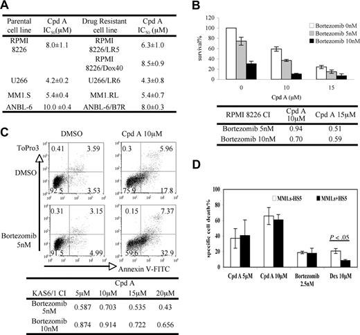 Figure 5. CpdA overcomes drug resistance and induces chemosensitization. (A) Multiple myeloma cell lines RPMI 8226, RPMI 8226/LR5, RPMI 8226/Dox40, U266, U266/LR6, ANBL-6, ANBL-6/B7R, MM1.S, and MM1.R were cultured with CpdA for 3 days, and cell viability was determined as described previously. Data represent the mean IC50 plus or minus SD of triplicate cultures. (B) RPMI 8226 cells were treated with the indicated concentrations of bortezomib alone or together with 10 or 15 μM of CpdA for 24 hours, and then analyzed for viability using the WST-1 assay (top panel). CI values are shown in the table (bottom panel), with values of 0.9 or less indicating synergy. (C) IL-6–dependent KAS-6/1 myeloma cells were treated with bortezomib or CpdA alone or together for 24 hours, and then analyzed for staining with annexin V–FITC and TO-PRO-3 by flow cytometry. The proportion of cells present in the respective quadrants is indicated inside each of the panels, including viable cells (FITC−/To Pro3−), early apoptotic cells (FITC+/To Pro3−), and late apoptotic or necrotic cells (FITC+/To Pro3+). (D) MM.1S myeloma cells were plated either in the absence or presence of HS-5/GFP stromal cells, and then exposed to the indicated concentrations of CpdA or bortezomib for 18 hours or dexamethasone for 48 hours. The proportion of viable cells was then evaluated by flow cytometry. Specific cell death is represented as the mean plus or minus SD of triplicate experiments.