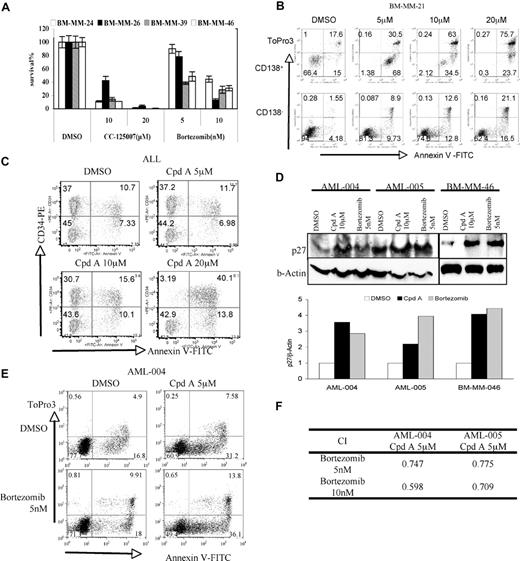 Figure 6. CpdA is active in patient-derived neoplastic cells. (A) Plasma cells (CD138+) were purified from 3 unique patient bone marrow aspirates and incubated with CpdA or bortezomib for 2 days under the indicated conditions. Viability was determined using the WST-1 assay, and is represented as the mean plus or minus SD from triplicate experiments. (B) The mononuclear cell fraction from a fourth patient with myeloma was cultured with DMSO or the indicated concentration of CpdA for 24 hours; stained with CD138-PE, annexin V–FITC, and TO-PRO-3; and analyzed by flow cytometry. CD138+ myeloma cells are gated in the top row, while CD138− cells are gated in the bottom row. The proportion of cells present in the respective quadrants is indicated inside each of the panels, including viable cells (FITC−/To Pro3−), early apoptotic cells (FITC+/To Pro3−), and late apoptotic or necrotic cells (FITC+/To Pro3+). (C) Mononuclear cells isolated from the peripheral blood of a patient with CD34+ acute lymphoblastic leukemia were cultured with DMSO and CpdA for 24 hours, then stained with CD34-PE and annexin V–FITC and analyzed by flow cytometry. The proportion of cells present in the respective quadrants is indicated inside each panel as described for panel B. (D) Mononuclear cells isolated from 2 unique patients with AML and one patient with MM were cultured with DMSO, 10 μM CpdA, or 5 nM bortezomib for 24 hours. Whole-cell lysates were subject to Western blotting (top panel) using anti-p27 and β-actin antibodies, and analyzed by densitometry (bottom panel). (E) Isolates from a patient with AML were cultured with the indicated concentration of bortezomib, CpdA, or the combination for 24 hours. Cells were then stained with annexin V–FITC and TO-PRO-3 and analyzed using flow cytometry. The proportion of cells present in the respective quadrants is indicated inside each panel as for panel B. (F) Isobologram analysis of the viability results when leukemia patient samples were treated with combinations of bortezomib and CpdA.
