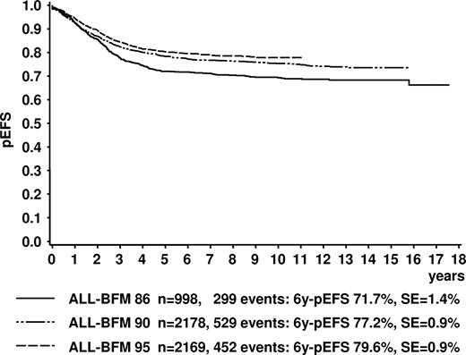 Figure 2. Kaplan-Meier estimate of event-free survival of all evaluable patients in trials ALL-BFM 86, 90, and 95. Log-Rank tests: ALL-BFM 86 versus 90, P = .001; ALL-BFM 86 versus 95, P < .001; ALL-BFM 90 versus 95, P = .062. 6y-pEFS indicates probability of event-free survival at 6 years; SE, standard error.