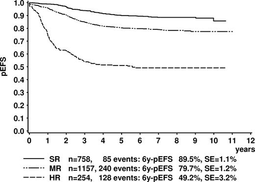 Figure 3. Kaplan-Meier estimate of event-free survival of the trial ALL-BFM 95 according to risk groups. Log-rank test, P < .001. SR indicates standard risk; MR medium risk; HR, high risk; 6y-pEFS, probability of event-free survival at 6 years; SE, standard error.