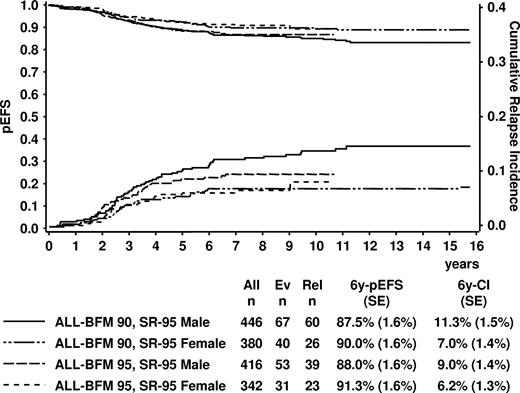 Figure 4. Kaplan-Meier estimate of event-free survival and cumulative incidence of relapses of SR patients by ALL-BFM 95 risk criteria (“SR-95”) in trials ALL-BFM 90 and 95 according to sex. Patients of ALL-BFM 95 received 2 doses of daunorubicin in induction, patients of ALL-BFM 90 4 doses. Duration of maintenance was 36 months for boys of ALL-BFM 95 and 24 months for the remaining patients. “SR-95” indicates standard risk by ALL-BFM 95 criteria; Ev, number of events; Rel, number of relapses; 6y-pEFS, probability of event-free survival at 6 years; 6y-CI, cumulative incidence of relapses at 6 years; SE, standard error.
