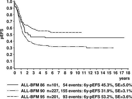 Figure 6. Kaplan-Meier estimate of event-free survival of patients with prednisone poor-response and/or nonremission on day 33 in the trials ALL-BFM 86, 90, and 95. All patients were treated in the HR arm of the respective trial. Log-rank tests: ALL-BFM 86 versus 90, P = .029; ALL-BFM 86 versus 95, P = .14; ALL-BFM 90 versus 95, P < .001. 6y-pEFS indicates probability of event-free survival at 6 years; SE, standard error.