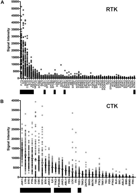 Figure 1. Ranking of tyrosine kinase (TK) genes based on expression in AML. Expression microarray data were obtained from 92 de novo AML patient bone marrow samples from the WU Discovery set samples. Normalized absolute expression values are shown for all annotated RTKs (A) and CTKs (B) on the Affymetrix U133 Plus 2 array platform. Genes that were sequenced in this study are indicated by the black bars.