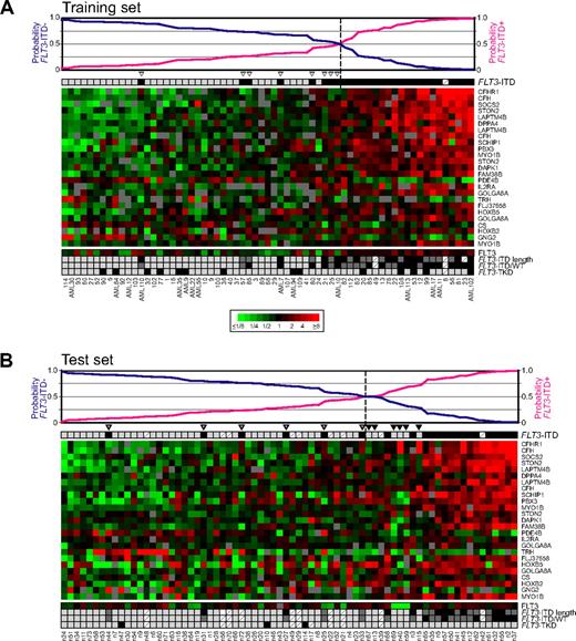 Figure 1. Expression-based classification of FLT3-ITD status in NK-AML training and test sets. Heatmap representations of gene-expression levels of the PAM-derived 20-gene FLT3-ITD predictor, shown for the NK-AML (A) training and (B) independent test sets. Mean-centered log2 gene-expression ratios are depicted by ratio color scale, indicated. Gray denotes poorly measured data. Genes are ordered by fractional contribution to the PAM predictor, and samples by PAM probabilities of FLT3-ITD classification, also displayed graphically above. Molecular alterations are coded by shaded boxes: FLT3-ITD (■), not FLT3-ITD (; FLT3-ITD length > 48 nt (median; ■); ≤ 48 nt (); not FLT3-ITD (); FLT3-ITD/WT ratio > 0.587 (median; ■), FLT3-ITD/WT ratio ≤ 0.587 (); FLT3-TKD (■), not FLT3-TKD (); not available (). Misclassified samples are indicated by gray arrowhead (misclassified as not FLT3-ITD) or black arrowhead (misclassified as FLT3-ITD).