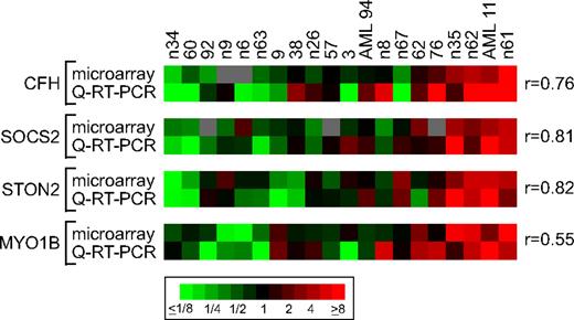 Figure 2. Validation of expression levels of selected FLT3-ITD classifier genes by Q-RT-PCR. Heatmap representation of gene-expression levels of CFH, SOCS2, STON2, and MYO1B, quantified by microarray or Q-RT-PCR, measured for 20 NK-AML samples (10 each from training and test sets). Samples are ordered by PAM probabilities of FLT3-ITD classification. Q-RT-PCR expression levels shown are normalized to GAPDH levels, and both microarray and Q-RT-PCR expression ratios are log2-transformed and mean centered (ratio color scale indicated). Correlations (r) between microarray and Q-RT-PCR measured expression levels are indicated.