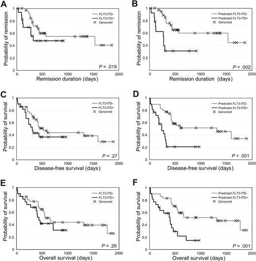 Figure 3. FLT3-ITD classifier predicts clinical outcome. Kaplan-Meier survival analysis of NK-AML independent test set for (A) FLT3-ITD mutation and remission duration, (B) PAM-predicted FLT3-ITD mutation and remission duration, (C) FLT3-ITD mutation and disease-free survival, (D) PAM-predicted FLT3-ITD mutation and disease-free survival, (E) FLT3-ITD mutation and overall survival, and (F) PAM-predicted FLT3-ITD mutation and overall survival. For the PAM prediction groups, samples not evaluated for FLT3-ITD status were excluded. P values (log rank test) are indicated.