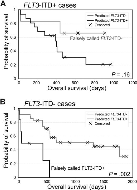 Figure 4. FLT3 signature prognostically stratifies both FLT3-ITD+ and FLT3-ITD− subgroups. Kaplan-Meier overall survival analysis of NK-AML independent test set for PAM-predicted FLT3-ITD mutation in (A) FLT3-ITD+ subgroup and (B) FLT3-ITD− subgroup. P values (log rank test) are indicated.