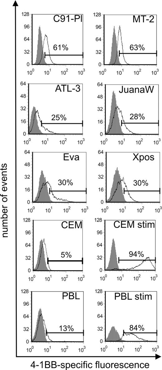 Figure 2. Surface expression of 4-1BB protein on HTLV-1–transformed human T cells. Expression of 4-1BB was determined in ATL-derived (ATL-3, JuanaW), HAM/TSP-derived (Eva, Xpos), and HTLV-1 in vitro–transformed cell lines (MT-2, C91-PL). Uninfected CCRF-CEM and PBL cells from a healthy donor served as negative controls. For positive control, CCRF-CEM and PBLs were treated with PMA/ionomycin (stim). Extracellular 4-1BB was stained with specific antibodies (black curves) and analyzed by flow cytometry; gray curves represent an unspecific isotype-matched control antibody. One representative experiment of at least 3 is shown.