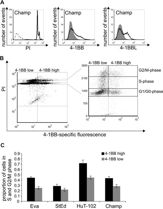 Figure 5. Increased frequency of a premitotic state among HTLV-transformed cells with high 4-1BB expression. (A) Expression of 4-1BB and ligand was determined in the ATL-derived cell line Champ. Extracellular 4-1BB and 4-BBL were stained with specific antibodies (black curves) and analyzed by flow cytometry; gray curves represent an unspecific isotype-matched control antibody. Intracellular PI staining is shown (black curves) in comparison to an unstained control (gray, dashed). One representative experiment of at least 3 is shown. (B) Simultaneous analysis of 4-1BB expression on the cell surface and staining of DNA-content by PI is shown in a representative dot plot of the ATL cell line Champ. Gates were set for cells in G1/G0, S, and G2/M phases. (C) Proportion of cells in the S and G2/M phase (premitotic cells) were calculated for 4-1BBhigh and 4-1BBlow cells of cell lines Eva, StEd, HuT-102, and Champ. The means of 3 independent experiments plus or minus standard error are shown.
