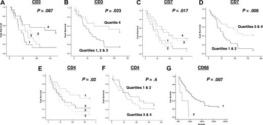 Figure 2. Kaplan-Meier survival analysis based on numbers of cells positive by immunohistochemistry for each of the antibodies assayed. The data for each antibody were initially grouped into 4 quartiles for use in Kaplan-Meier survival analysis, shown for (A) CD3, (C) CD7, and (E) CD4: the survival curves as shown as 1 = 1st quartile, 2 = 2nd quartile, 3 = 3rd quartile & 4 = 4th quartile (1st quartile used for lower end of gene expression for each gene). Further Kaplan-Meier survival analysis was performed for CD3, CD7, and CD4, grouping the higher and lower quartiles, as shown for (B) CD3, (D) CD7, and (F) CD4. Quartile groupings used in these analyses are indicated in each panel. Kaplan-Meier survival analysis for CD68 was performed separately for cases with 15 or fewer (1) or greater than 15 macrophages (2) per high-power field, as shown in panel G.