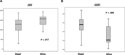 Figure 3. Expression levels (displayed as natural logarithm) of genes with statically significant difference between patients either alive or dead from disease at the end of the study period. (A) CD3 expression levels; (B) CCR1 expression levels.