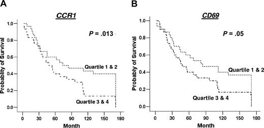 Figure 4. Kaplan-Meier survival analysis based on gene expression level. Data are shown for genes significantly associated with survival or showing a trend toward association with survival, namely CCR1 (A) and CD69 (B). The data for each gene were grouped into 4 quartiles for use in Kaplan-Meier survival analysis, and these are indicated in the survival curves as 1 = 1st quartile, 2 = 2nd quartile, 3 = 3rd quartile, and 4 = 4th quartile; 1st quartile was used for lower end of gene expression for each gene.