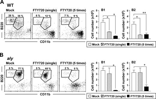 Figure 1. Decreased reactivity of peritoneal B cells to FTY720 in aly mice. Cells were isolated from the peritoneal cavities of WT (A) or aly (B) mice 12 hours after single or multiple (that is 5) injections of FTY720 (right) or vehicle only (mock; left), and cell populations were analyzed by flow cytometry. The data are representative of at least 4 independent experiments. The numbers of B220+CD11b+ B1 cells and B220+CD11b− B2 cells were calculated from the total cell number and flow cytometric data. Data are presented as mean plus or minus SEM (n = 4). *P < .01; **P < .05.