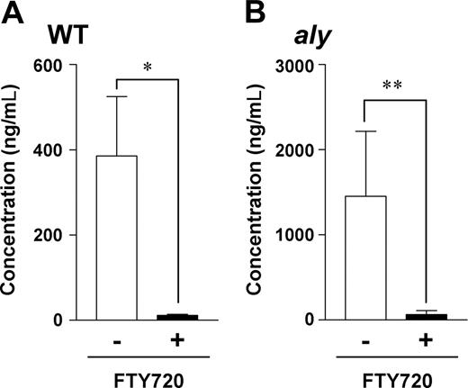 Figure 3. aly peritoneal B cells show a comparable dependence on S1P for intestinal IgA production. WT (A) or aly (B) peritoneal B cells (5 × 106 cells) were adoptively transferred into SCID mice, which were treated with vehicle only (□) or FTY720 (■) every 2 days. Two weeks after cell transfer, fecal extracts were collected for measurement of IgA levels by ELISA. Data are presented as means plus or minus SEM (n = 4). *P < .01; **P < .05.