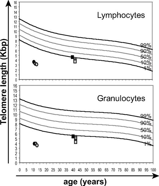 Figure 2. Telomere length analysis of DC PB. Longitudinal data were obtained over a period of 20 months for 2 of the DC subjects, at 1, 15, and 20 months, respectively from the second generation (UPN 5, filled circles) and third generation (UPN 9, squares) of the DC family. These analyses of mean telomere lengths of PB lymphocytes and granulocytes are shown relative to normal telomere distribution curves derived from best-fit analysis for 400 healthy individuals (Baerlocher and P.M.L., unpublished data, August 2001).