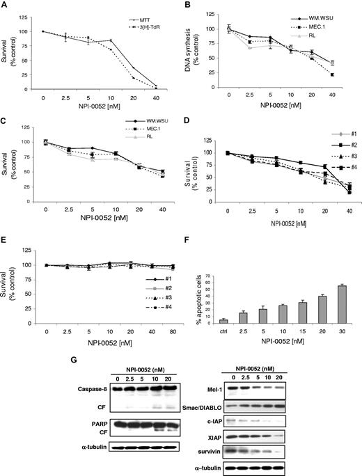 Figure 1. NPI-0052 induces decrease in DNA synthesis, triggers cytotoxicity, and induces apoptosis in WM cells. (A) Thymidine uptake assay and cytotoxicity assessed by MTT. BCWM.1 cells were cultured with NPI-0052 (2.5-40 nM) for 48 hours. (B) Thymidine uptake assay. Several IgM-secreting cell lines, WM-WSU (♦), MEC-1 (■), and Namalwa, were cultured with NPI-0052 (2.5-40 nM) for 48 hours. (C) Several IgM-secreting cell lines, WM-WSU, MEC-1, and RL, were cultured with NPI-0052 for 48 hours. Cytotoxicity was assessed by MTT assay. (D) Freshly isolated bone marrow CD19+ tumor cells from 4 patients with WM were cultured with NPI-0052 (2.5-40 nM) for 48 hours. Cytotoxicity was assessed by MTT assay. (E) Freshly isolated PBMCs from 4 healthy donors were cultured with NPI-0052 (2.5-40 nM) for 48 hours. Cytotoxicity was assessed by MTT assay. (F) BCWM.1 cells were cultured with NPI-0052 for 48 hours at doses that range from 2 to 30 nM, and the percentage of cells undergoing apoptosis was studied by Apo2.7 staining. (G) BCWM.1 cells were cultured with NPI-0052 (2.5-20 nM) for 12 hours. Whole-cell lysates were subjected to Western blotting using anti–caspase-8, -PARP, –Mcl-1, -Smac/DIABLO, -cIAP1, -XIAP, -survivin, and –α-tubulin antibodies.