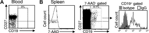 Figure 2. Rituximab-resistant splenic B cells are CD27+ IgG+. The B-cell content was analyzed at the time of splenectomy, 3 months after 4 cycles of rituximab (patient RTX6, Table 2). (A) CD19 and CD27 staining of blood PBMCs. (B) Staining of the splenic MNCs. From left to right: 7-AAD staining; CD19 and CD27 staining gated on 7-AAD–negative cells; IgG and isotype control staining of CD19+ 7-AAD–negative cells. Eighty percent of the splenic CD19+ B cells were of the IgG+CD27+ memory phenotype.