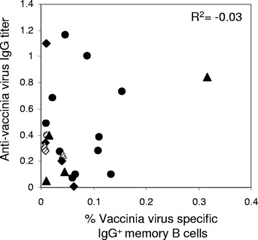 Figure 3. No correlation between anti–vaccinia virus antibodies and memory B cells in blood. Anti–vaccinia virus IgG titer and anti–vaccinia virus memory B-cell frequency from the same blood samples were compared. Data are from n = 23 individuals including 12 control individuals (circles), 5 splenectomized patients (diamonds), and 6 rituximab-treated patients (triangles) for whom both values were measurable. Dashed symbols correspond to maximum estimates for individuals for whom memory B cells were undetectable (“Memory B-cell assay”) and anti–vaccinia virus serum titer were positive. Shown is the Spearman coefficient of correlation R2 for the n = 23 samples (P = .88).