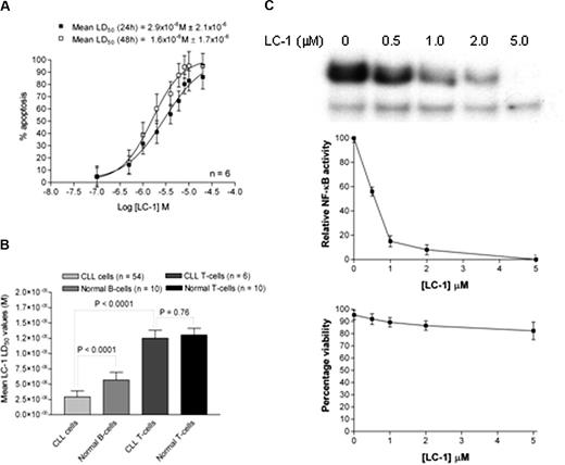 Figure 5. LC-1 and parthenolide induce time- and concentration-dependent apoptosis in primary CLL cells and follow the reduction of NF-κB. (A) CD19+ CLL cells were treated with LC-1 (0-10 μM) for 24 and 48 hours and were then labeled with annexin V and PI. The percentage of apoptotic cells was calculated as the sum of the upper and lower right quadrants (ie, annexin V+/PI+ and annexin V+/PI−). A concentration-dependent increase in annexin V+ cells was observed. (B) Normal CD19+ B lymphocytes derived from nonleukemic, age-matched, donors were more than 2-fold less sensitive to the apoptotic effects of LC-1 than CD19+ CLL cells (P < .001). (C) CLL cells were treated with LC-1 (0-5 μM) for 4 hours before harvesting and nuclear protein extraction. EMSA analysis (top panel) and quantification by densitometry (middle panel) revealed a dose-dependent decrease in NF-κB activity in the absence of detectable apoptosis (bottom panel) measured by annexin V and PI.