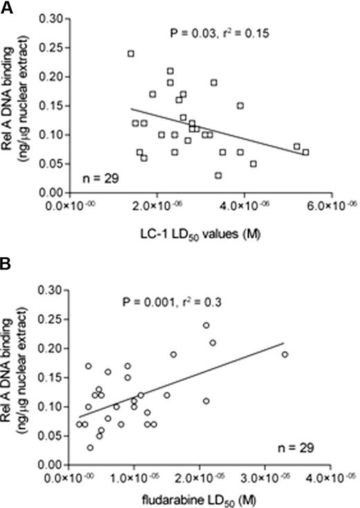 Figure 6. Rel A DNA binding correlates with sensitivity to LC-1 and resistance to fludarabine. (A) Sensitivity to LC-1 was inversely correlated with nuclear Rel A NF-κB DNA binding. (B) In contrast, in vitro resistance to fludarabine was positively correlated with nuclear Rel A NF-κB DNA binding.