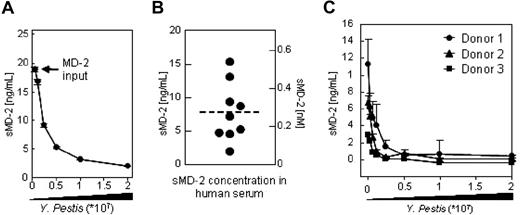 Figure 3. Binding of MD-2 to the surface of Yp is independent of serum components. (A) The indicated amounts of live bacteria (x-axis) were incubated in HBSS with a fixed amount of MD-26xHis (input). MD-2 in the postcellular supernatants (y-axis) was quantitated by ELISA (B) and plotted as a function of the number of bacteria used in the binding reaction (x-axis). About 107 bacteria were necessary to deplete 20 ng of MD-26xHis input, which corresponds to about 40 000 MD-2 binding sites on the surface of Yp, assuming that bacteria have 106 molecules of LPS on their surfaces. Plotted values are the average of 2 independent experiments plus or minus the range. (B) Soluble MD-2 form the serum of healthy donors (n = 10) was determined by ELISA using plastic adsorbed TLR4-Fc to capture sMD-2 and a commercial α–MD-2 mAb as detection reagent. (C) Binding isothermes were generated as in panel A, but here human serum was used as a source of sMD-2. Plotted are sera from 3 representative donors. Error bars are the SD of triplicate determinations.