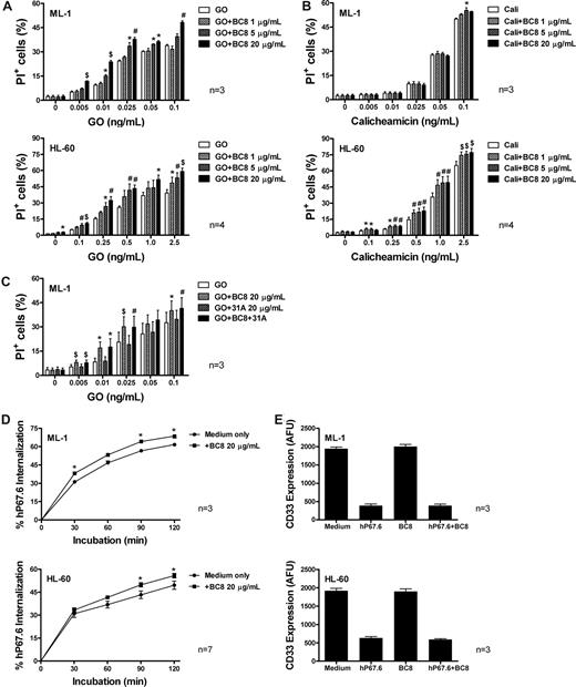Figure 1. Effect of BC8 on GO- and calicheamicin-γ1–induced cytotoxicity as well as CD33 internalization and modulation in human AML cell lines in vitro. (A,B) Drug-induced cytotoxicity. ML-1 and HL-60 cells (top and bottom panels, respectively) were incubated with various concentrations of (A) GO or (B) calicheamicin-γ1 for 3 days in the presence or absence of increasing concentrations of BC8. Cytotoxicity was assessed using PI staining and expressed as the percentage of PI+ cells. (C) GO-induced cytotoxicity in presence of BC8 and 31A. ML-1 cells were incubated with various concentrations of GO for 3 days in the presence or absence of BC8 (20 μg/mL) and/or 31A (20 μg/mL). (D) CD33 endocytosis. ML-1 and HL-60 cells (top and bottom panels, respectively) were incubated for 30 minutes with medium containing 2.5 μg/mL unconjugated, unlabeled hP67.6 in ice water to prevent internalization during the staining procedure. Cells were then washed in ice-cold PBS to remove unbound antibody, resuspended in antibody-free medium, and incubated at 37°C (in 5% CO2 and air) for various periods of time. Subsequently, cells were chilled and incubated with biotin-conjugated mouse anti–human IgG4 monoclonal antibody (5 μg/mL), followed by incubation with streptavidin-PE conjugate (5 μg/mL) to detect remaining hP67.6 on the cell surface. One sample that was kept in ice water was used to determine the starting level of antibody bound to the cell. (E) CD33 modulation. ML-1 and HL-60 cells (top and bottom panels, respectively) were incubated overnight in the presence or absence of hP67.6 and/or BC8. Cell surface CD33 was then measured by subsequent staining with hP67.6, a biotin-conjugated mouse anti–human IgG4 antibody, and a streptavidin-PE conjugate. Results are expressed as arbitrary fluorescence units (AFU) and shown as mean plus or minus SEM from 3 to 7 independent experiments. *P < .05; #P < .01; $P < .001.