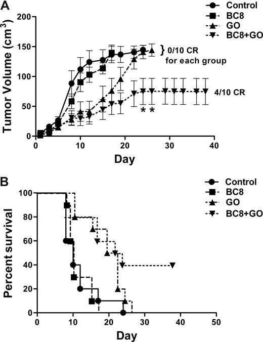 Figure 2. In vivo effect of BC8 on GO-induced cytotoxicity in mice bearing human AML xenografts. (A) Tumor volumes. Athymic mice bearing HL-60 xenografts were randomized and either left untreated (●) or injected intraperitoneally with BC8 (10 μg, ■) on a 5 days on/2 days off schedule for 5 cycles, GO (5 μg, ▴) on days +1, +5, +9, +22, +26, and +30, or BC8 (10 μg) combined with GO (5 μg) (▾) administered on an identical schedule as in the individual treatment group. Tumors were measured in 3 dimensions with calipers 3 times per week. Tumor volumes of dead mice were maintained in the curve until the last mouse of the corresponding group was killed. Results are shown as mean plus or minus SEM. CR denotes complete resolution of measurable tumor. *P < .05 compared with treatment with BC8 alone. (B) Survival. Groups of 10 mice bearing HL-60 tumor xenografts were either left untreated (●) or injected intraperitoneally with BC8 (10 μg, ■), GO (5 μg, ▴), or a combined therapy of BC8 (10 μg) and GO (5 μg) (▾) as described for panel A, and analyzed for survival as a function of time. Proportions of surviving animals in each treatment group are shown. Mice were killed if the tumors caused discomfort, impaired ambulation, or weight loss of more than 30% of starting weight. Four of 10 animals survived after combined therapy with BC8 and GO, whereas none of the animals treated with either BC8 or GO survived (P = .008; Fisher exact test); similarly, all untreated animals died.