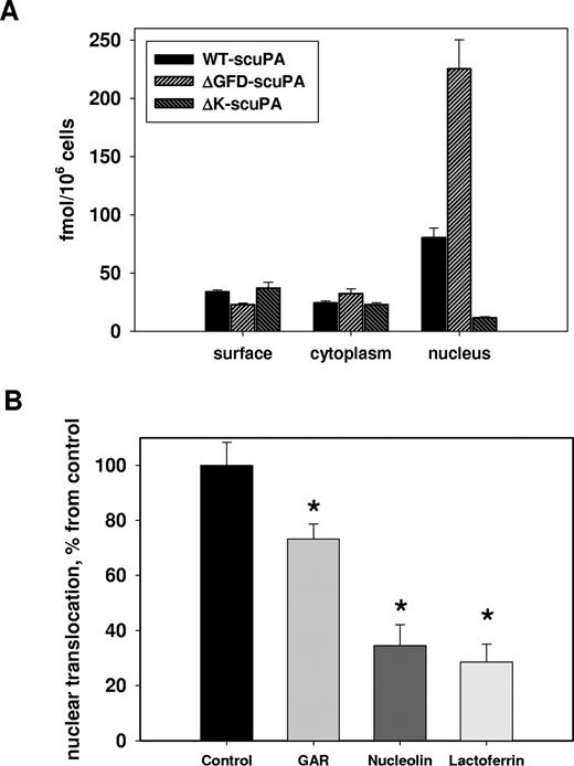 Figure 5. Transport of scuPA variants to the nucleus depends on their binding to nucleolin. (A) Subcellular distribution of 125I-WT-scuPA, 125I-ΔGFD-scuPA, and 125I-ΔK-scuPA in BJ cells. BJ cells were incubated with 10 nM 125I-WT-scuPA, 125I-ΔGFD-scuPA, or 125I-ΔK-scuPA for 1 hour at 37°C and washed, and the subcellular fractions were isolated as in Figure 2. The radioactivity in each fraction was measured and normalized per 106 cells to compare the absolute amounts of proteins incorporated into each fraction. The results of 1 experiment, representative of 3 so performed, are shown. (B) Nucleolin mediates nuclear translocation of scuPA in the absence of LRP and uPAR. MEF-2 cells were preincubated for 1 hour in medium alone (control) or media supplemented with either 8 μM human lactoferrin, or 2.5 μM recombinant FLAG-tagged C-terminal fragment of m-nucleolin (GAR), or 5 μM recombinant full-length m-nucleolin. 125I-WT-scuPA (10 nM) was added in the continued presence of potential competitors. The incubation was continued for an additional hour, and the radioactivity in the subcellular fractions was determined as in Figure 2. Nuclear transport of 125I-WT-scuPA in control cells was taken as 100%. Nuclear contents of 125I-WT-scuPA in cells pretreated with these potential inhibitors were expressed as percentage of control. Experiments were performed in triplicates, and data are presented as mean plus or minus SE. *indicates a result that is statistically significantly different (P < .05) from control.