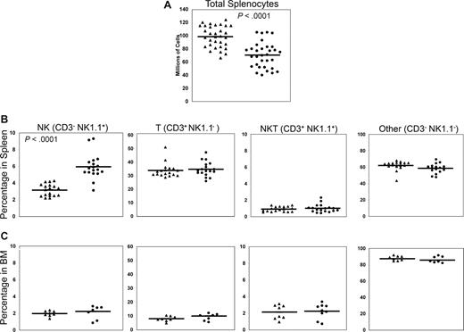 Figure 2. Decreased total lymphocytes and increased fraction of NK cells in spleens from BCAP−/− mice. Each point represents an individual wild-type (WT, ▴) or BCAP−/− (●) mouse 7 to 24 weeks of age, and mean values are represented by horizontal lines. (A) The total number of splenocytes harvested was counted manually, and dead cells were excluded by trypan blue staining. P value was calculated using a 2-tailed Student t test. (B) Percentages of cells in spleens that are CD3−NK1.1+ (NK), CD3+NK1.1− (T), CD3+NK1.1+ (NKT), or CD3−NK1.1− (Other). “Other” cells are almost exclusively B cells (data not shown). P values are as follows: NK < .001, T = .61, NKT = .51, and Other = .07. (C) Lymphocyte populations in the bone marrow of WT and BCAP−/− mice. No statistically significant difference was found in the percentages of bone marrow lymphocyte subpopulations.