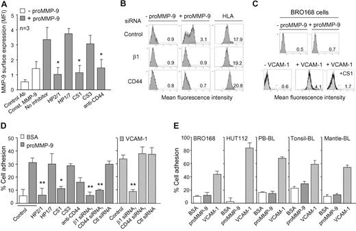 Figure 3. α4β1 integrin and CD44 mediate soluble proMMP-9 binding to B-CLL cells and adhesion of these cells to immobilized proMMP-9. (A) B-CLL cells, with or without previous incubation with the indicated Abs or peptides, were incubated for 30 minutes with or without proMMP-9 (10 μg/mL) and analyzed by flow cytometry using anti–MMP-9 pAbs. Const MMP-9 indicates constitutive MMP-9. (B) Identical binding experiments were performed with B-CLL cells transfected with the indicated siRNAs. HLA expression was also analyzed as a control for membrane integrity. A representative sample of the 3 studied with identical results is shown. (C) BRO168 cells were incubated with proMMP-9 or VCAM-1 and analyzed by flow cytometry. The binding of VCAM-1 was also measured after cell preincubation with the CS1 peptide. (D) BCECF-AM-labeled B-CLL cells (5 × 105; 3 patients), with or without previous incubation with the indicated Abs or peptides, or transfected with the indicated siRNAs, were added to wells coated with 10 μg/mL proMMP-9 or VCAM-1. After 90 minutes at 37°C, attached cells were quantitated using a fluorescence analyzer. Average values, each with duplicate determinations, represent the percentage of the total number of cells added. (E) The indicated BCECF-AM–labeled B cells were added to proMMP-9– or VCAM-1–coated wells and attached cells measured as explained. All determinations were done in triplicate and values represent the average of 3 (BRO168, HUT112, PBL-BL) or 2 (tonsillar and mantle lymphoma BL) independent experiments. Bar codes are as in panel D. *P ≤ .05; **P ≤ .01.