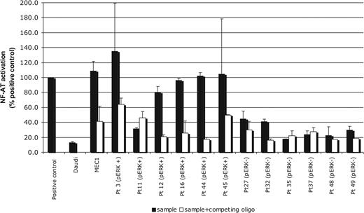 Figure 3. Constitutive activation of NF-AT in p-ERK1/2–positive CLL cells. Nuclear extracts of purified CLL cells from 6 p-ERK+ and 6 p-ERK− CLL patients, of Daudi (p-ERK−) and MEC1 cells (p-ERK+) were examined for NF-ATc activation by an enzyme-linked immunosorbent assay (ELISA)–based assay as described in “Antibodies and reagents.” A specific competing oligonucleotide was added to determine specificity of binding. Error bars represent SD.