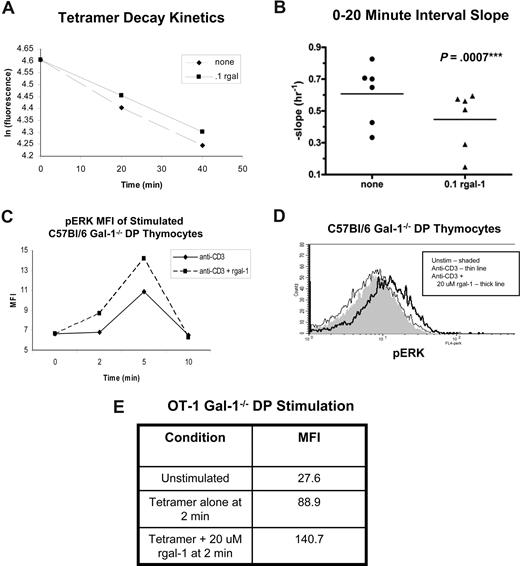 Figure 6. Gal-1 promoted TCR-agonist/MHC binding and intensified the transient negative selection ERK signaling signature. Tetramer staining decay kinetics for gal-1−/− OT-1 DP thymocytes incubated with or without 0.1 μM rgal-1 and SIINFEKL/Kb tetramer (A,B). (A) Plot of the natural logarithm of normalized fluorescence versus time after anti-Kb addition of untreated (■) and rgal-1–treated (♦) gal-1−/− OT-1 DP thymocytes. (B) Quantitative slope analysis of tetramer staining decay kinetics at the 0-20 minute interval between rgal-1–treated (▴, n = 6) and untreated (•, n = 6) DP populations. The slope was determined by ln (Fa/Fb)/t, where Fa is total fluorescence at the beginning of the interval and Fb is fluorescence at the end of the interval, and t is time, in hours, of interval. The horizontal bar represents the mean. To determine statistical significance, paired 2-tailed Student t tests were performed between untreated and rgal-1–treated samples. P value is listed in the panel. (C) The intensity of pERK MFI in agonist anti-CD3 antibody stimulated gal-1−/− DP thymocytes from C57Bl/6 mice treated with (broken line) or without (solid line) 20 μM rgal-1. (D) Histograms of pERK staining in DP thymocytes from gal-1−/− C57Bl/6 mice stimulated with anti-CD3 antibody for 2 minutes in the absence (thin line) or presence of 20 μM rgal-1 (thick line) or unstimulated (shaded). Results represent 4 independent experiments. (E) The mean fluorescent intensity (MFI) of pERK in untreated or 20 μM rgal-1–treated gal-1−/− OT-1 DP thymocytes stimulated with agonist SIINFEKL/Kb tetramers for 2 minutes.