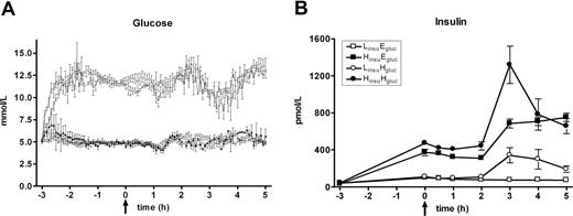 Figure 2. Plasma glucose and insulin concentrations. Mean (± SE) plasma levels of glucose (A) and insulin (B), after LPS administration (4 ng/kg intravenously, T = 0 hours), during one of the following conditions: an LinsuEgluc clamp (□), an LinsuHgluc clamp (○), an HinsuEgluc clamp (■), and an HinsuHgluc clamp (●). Glucose was measured every 5 minutes; insulin was measured at time points as described in “Study protocol.”