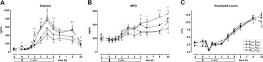Figure 3. Neutrophil functions. Mean (± SE) plasma levels of elastase (A) and MPO (B), and whole blood neutrophil numbers (C) after LPS administration (4 ng/kg intravenously, T = 0 hours), during one of the following conditions: an LinsuEgluc clamp (□), an LinsuHgluc clamp (○), an HinsuEgluc clamp (■), and an HinsuHgluc clamp (●). *P < .05, **P < .01, and ***P < .001 hyperglycemic versus euglycemic clamps.