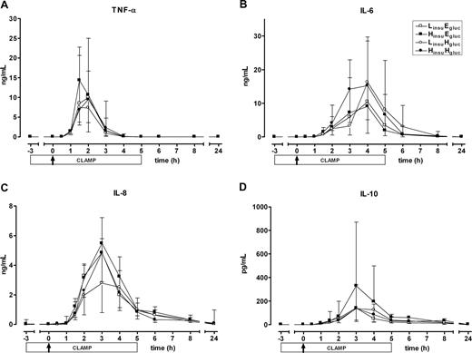 Figure 4. Cytokine concentrations. Median (± IQR) plasma levels of TNF-α (A), IL-6 (B), IL-8 (C), and IL-10 (D) after LPS administration (4 ng/kg intravenously, T = 0 hours), during one of the following conditions: an LinsuEgluc clamp (□), an LinsuHgluc clamp (○), an HinsuEgluc clamp (■), and an HinsuHgluc clamp (●). P = NS.