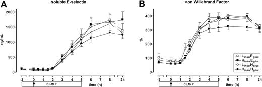 Figure 5. Endothelial cell activation. Mean (± SE) plasma levels of soluble E-selectin (A) and von Willebrand factor (B) after LPS administration (4 ng/kg intravenously, T = 0 hours), during one of the following conditions: an LinsuEgluc clamp (□), an LinsuHgluc clamp (○), an HinsuEgluc clamp (■), and an HinsuHgluc clamp (●). P = NS.