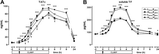 Figure 6. Coagulation markers. Mean (± SE) plasma levels of TATc (A) and soluble TF (B) after LPS administration (4 ng/kg intravenously, T = 0 hours), during one of the following conditions: an LinsuEgluc clamp (□), an LinsuHgluc clamp (○), an HinsuEgluc clamp (■), and an HinsuHgluc clamp (●). *P < .05 and ***P < .001 hyperglycemic versus euglycemic clamps; †P < .05 hyperinsulinemic versus lower insulinemic clamps.