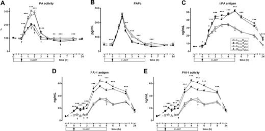 Figure 7. Fibrinolysis markers. Mean (± SE) plasma levels of PA activity (A), PAPc (B), t-PA antigen (C), PAI-1 antigen (D), and PAI-1 activity (E) after LPS administration (4 ng/kg intravenously, T = 0 hours), during one of the following conditions: an LinsuEgluc clamp (□), an LinsuHgluc clamp (○), an HinsuEgluc clamp (■), and an HinsuHgluc clamp (●). *P < .05, **P < .01, and ***P < .001 hyperinsulinemic versus lower insulinemic clamps; †P < .05 hyperglycemic versus euglycemic clamps.