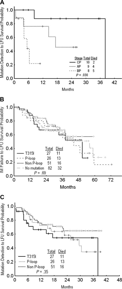 Figure 1. Overall survival. (A) By CML phase from the time of T315I mutation detection. (B) Patients with T315I mutation versus P-loop mutations versus non–P-loop mutations versus no mutation from the time of imatinib failure. (C) Patients with T315I mutation versus P-loop mutation versus non–P-loop mutation from the time of mutation's detection.