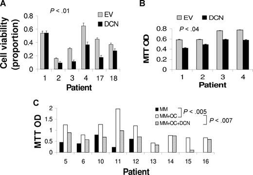 Figure 5. Decorin reduces the stimulatory effects of MSCs and osteoclasts (OC) on myeloma cell growth. (A,B) Myeloma cells from 6 patients were cocultured for approximately 5 days with MSCs infected with lentivirus expressing empty vector (EV) or decorin (DCN). At the end of each experiment, (A) myeloma cell viability was determined and (B) MTT assay was performed with the use of cells from 4 of those patients. Decorin-expressing MSCs demonstrated reductions in myeloma cell viability and growth. (C) Myeloma cells were cultured alone (n = 5) or cocultured with osteoclasts (n = 9) in the presence or absence of decorin (10 μg/mL). Osteoclasts supported long-term growth of myeloma cells (P < .005, MM vs MM + OC), and decorin inhibited this effect in 6 of 9 experiments (P < .007, MM + OC vs MM + OC + DCN).