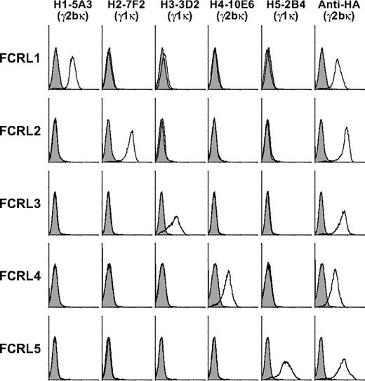 Figure 1. Generation of a panel of human FCRL1-5-specific mAbs. FCRL1-5 mAbs were screened for cross-reactivity with BW5147 cells retrovirally transduced with plasmids expressing individual HA-tagged FCRLs. Cells were stained with the indicated biotin-coupled mouse IgG isotype FCRL mAbs (histogram, black line) or isotype matched controls (histogram, gray shade) followed by SA-PE, and analyzed by flow cytometry. Positive control staining was performed with the 12CA5 (anti-HA) mAb. FCRL1-5 mAbs also did not react with FCRL6 transductants (not shown).
