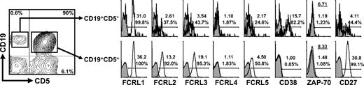 Figure 2. Comparison of FCRL1-5 surface expression on polyclonal B cells and malignant CLL cells. Ficoll-purified mononuclear cells isolated from the blood of a patient with CLL (CLL37; Table S1) were stained with discriminating mAbs to detect polyclonal CD19+CD5− B cells and the CD19+CD5+ leukemic CLL population in order to assess FCRL1-5, CD38, ZAP-70, and CD27 expression by multiparametric flow cytometry. Histograms reflect the staining of specific mAbs (black line) versus isotype-matched controls (gray shade) within the respective gated populations. The numbers indicated within histograms specify the MFI ratio (top values) and the percent of the population staining positive (bottom values). The MFI ratio is derived from the MFI of the test mAb divided by that of the isotype-matched control. Note that the underlined numbers in the ZAP-70 panel indicate the T/B-CLL MFI ratio.