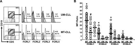 Figure 3. Heterogeneous FCRL protein expression on CLL cells correlates with IGHV mutation status. (A) FCRL expression varies between CLL samples. Purified mononuclear cells from the blood of 2 patients with CLL, representing the UM-CLL (CLL08) and MT-CLL (CLL32) subtypes, were stained with discriminating mAbs (black line) to define FCRL1, FCRL2, FCRL3, and FCRL5 expression on the expanded CD19+CD5+ CLL population. Isotype-matched control staining is indicated by histograms with a gray shade. Numerical values indicate the MFI ratio (top number) and percentage of the population staining positive (bottom number). (B) FCRL surface expression correlates with IGHV gene mutation status. MFI ratio comparisons determined for FCRL1, FCRL2, FCRL3, and FCRL5 expression on CD19+CD5+ cells from 55 MT-CLL samples (◇), 52 UM-CLL samples (□), and CD19+ B cells from 10 healthy volunteers (NL; ○). *P < .05 compared with UM and NL; #P < .05 compared with NL. The characteristics of the patient samples are described in Table S1.