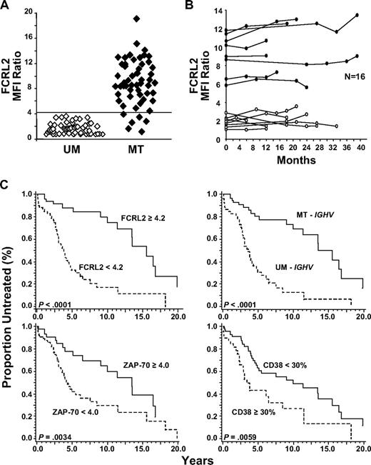 Figure 4. FCRL2 is a stable indicator of IGHV mutation status and can predict time from diagnosis to initial treatment. (A) FCRL2 expression strongly correlates with the IGHV mutation status of 107 CLL samples. Cells were stained as previously with the biotinylated 7F2 mAb or an isotype-matched control followed by SA-PE, and the FCRL2 MFI ratio was derived from the gated CD19+CD5+ population. The horizontal line indicates the 4.2 MFI ratio cutoff value. (B) FCRL2 surface expression on CLL cells is stable over time. MFI ratios were determined for 16 CLL samples (8 MT, ●; 8 UM, ○) at multiple time points (2-5) over a 39-month interval. The stability of FCRL2 expression was evaluated using the overall concordance correlation coefficient (CCC).51 Values greater than 0.60 suggest satisfactory stability; those greater than 0.80 indicate excellent stability based on criteria established for the K coefficient.52 (C) FCRL2, IGHV, ZAP-70 T/B-CLL ratio, and CD38 can predict time from diagnosis to initial treatment. The median time to initial therapy for patients with high FCRL2 expression (MFI ratio ≥ 4.2) was 15.5 years compared with 3.75 years for patients with low FCRL2 expression (MFI ratio < 4.2). The median time to first therapy for patients with MT-CLL was 13.5 years versus 3.51 years for patients with UM-CLL; for ZAP-70 T/B-CLL ratio of 4.0 or greater it was 13.4 years versus 4.25 years for ZAP-70 T/B-CLL ratio less than 4.0; and for CD38 less than 30%, it was 9.92 years versus 3.34 years for CD38 of 30% or greater. P values are indicated in each panel.