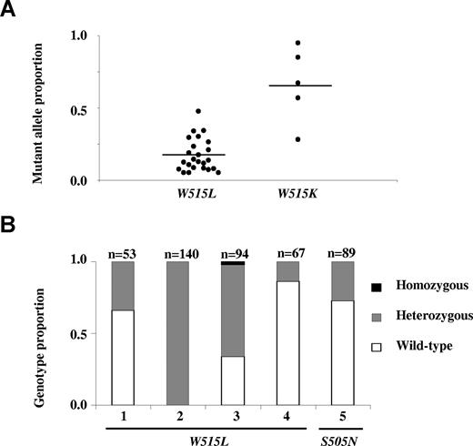 Figure 2. Biologic aspects of MPL W515L and MPL W515K mutations. (A) Whole blood mutant allele quantitation at trial entry showing significant difference in mean mutant allele burden for MPL W515L (mean mutant allele burden 17% ± 11%,) and MPL W515K (mean mutant allele burden 66% ± 26%, P < .001). (B) Genotyping of single erythroid colonies from 5 ET patients, 4 with MPL W515L and 1 with MPL S505N; a single homozygous colony was identified in patient 3.
