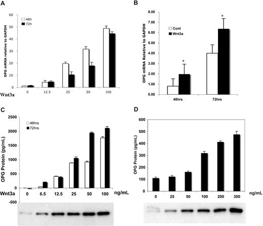 Figure 1. Wnt3a induced increase in OPG mRNA and protein in osteoblast progenitor cells. C2C12 cells (A,C) and Saos-2 cells (B,D) were treated with serial concentrations of recombinant Wnt3a for indicated times. The OPG mRNA (A,B) was amplified by qPCR analysis. The supernatant of treated cells (C,D) was harvested and subjected to ELISA for measurement of OPG protein. Protein in lysate (1 mg) was subjected to the GST-E-cadherin assay. After SDS-PAGE analysis, uncomplexed β-catenin was detected by anti–β-catenin antibody (C,D). The results are means plus or minus SD (n = 4). Results are representative of 3 independent experiments (*P < .05 vs control).