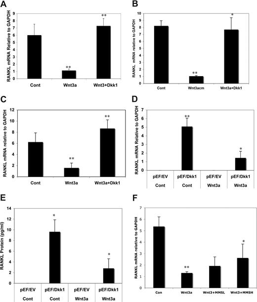 Figure 7. DKK1 and sera from MM patients inhibits Wnt3a-induced suppression of RANKL in osteoblast. C2C12 (A), Saos-2 (B), and MG63 (C) cells were treated with rWnt3a or Wnt3a-CM (as indicated) or Cont-CM for 48 hours after prior treatment with 100 ng/mL of DKK1 protein for 2 hours. RANKL mRNA was analyzed by qPCR. C2C12 cells transfected with empty vector (pEF/EV) or the vector carrying DKK1 cDNA (pEF/DKK1) were cultured in presence or absence of rWnt3a protein (100 ng/mL). The RNA and supernatant were harvested and subjected to qPCR analysis to determine RANKL mRNA (D) or ELISA to measure RANKL protein (E). C2C12 cells were treated with rWnt3a protein for 48 hours after prior incubation with sera (50% diluted with fresh serum free DMEM medium) from MM patients (n = 8) containing low (< 10 ng/mL) or high concentration of DKK1 (> 100 ng/mL) or normal sera (50% diluted with serum free DMEM medium) for 2 hours (F). Total RNA was isolated and subjected to cDNA synthesis. RANKL mRNA was amplified by qPCR analysis. The results are shown as means plus or minus SD (n = 3; *P < .01, **P < .001, vs control).