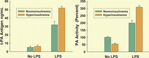 Circulating levels of t-PA antigen and PA activity in endotoxemic volunteers were both increased by hyperinsulinemia, suggesting that increased insulin primes for an augmented response to endotoxin.
