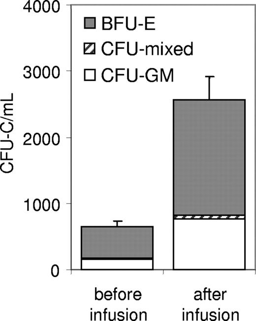 Figure 1. Lineage distribution of circulating CFU-C. Error bars represent SEM.